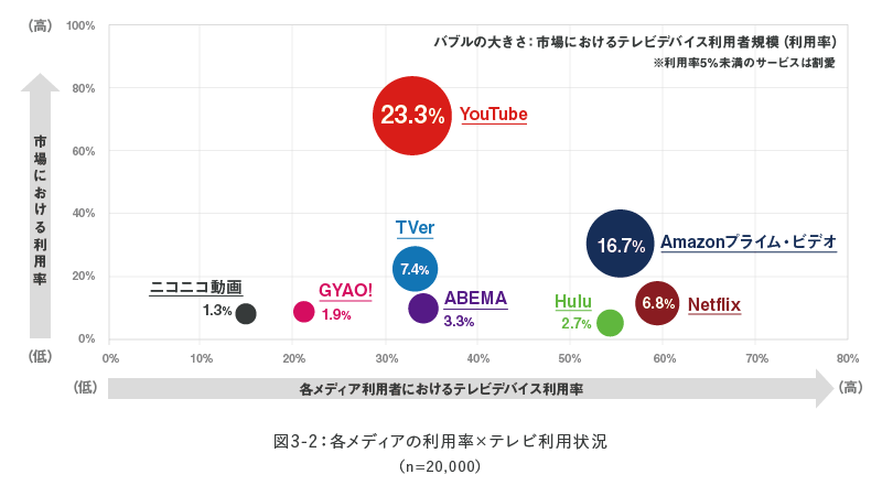 図3-2：各メディアの利用率×テレビ利用状況（n=20,000）