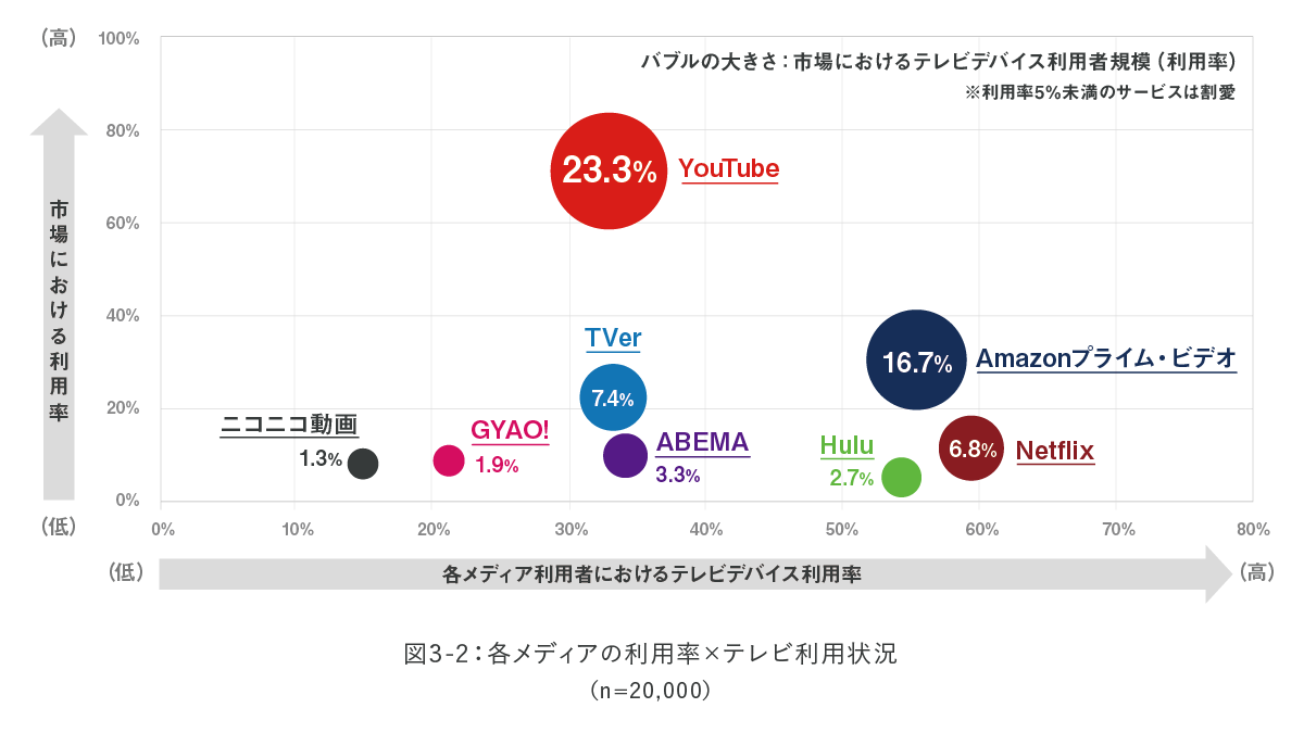 図3-2：各メディアの利用率×テレビ利用状況（n=20,000）