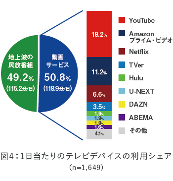 図4：1日当たりのテレビデバイスの利用シェア（n=1,649）