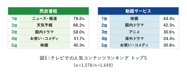 図5：テレビでの人気コンテンランキング　トップ5（n=1,578/n=1,649）