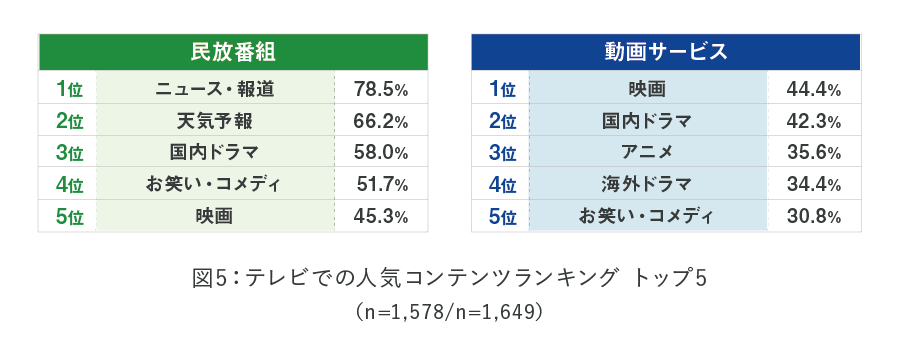 図5：テレビでの人気コンテンランキング　トップ5（n=1,578/n=1,649）