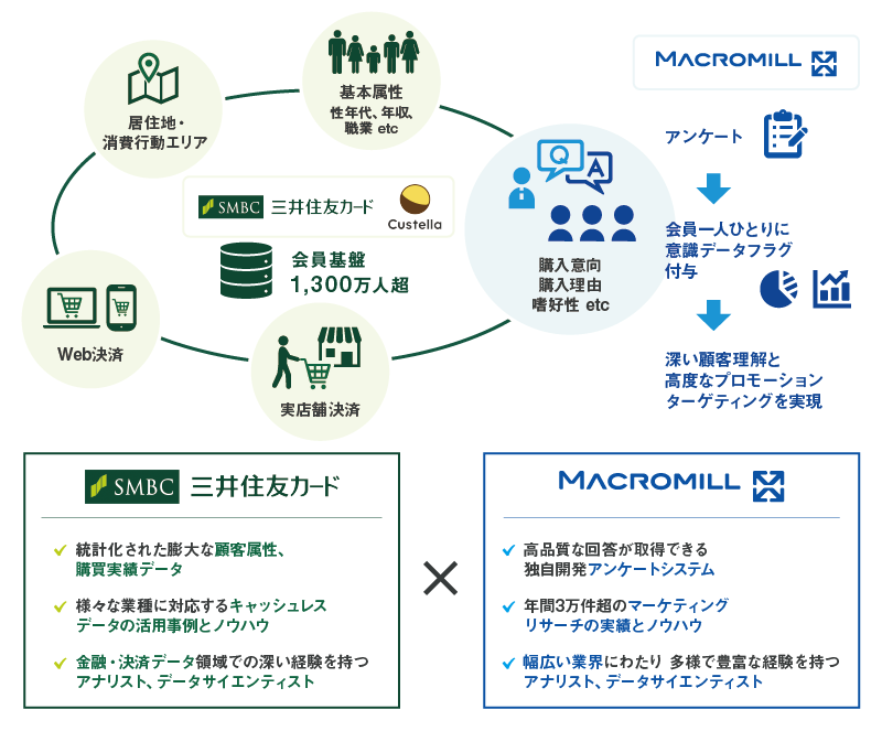 三井住友カードのキャッシュレスデータ分析支援サービス「Custella」とマクロミルのネットリサーチシステムの連携を開始 本取り組みのイメージ