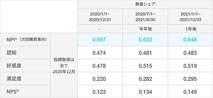 2020年12月に取得した一般に用いられる従来のKPIおよびNPI®︎と半年経過後・1年経過後のマーケットシェアの指標である金額シェアとの相関について、従来の指標と比べてNPI®︎が最も強い相関を示した。