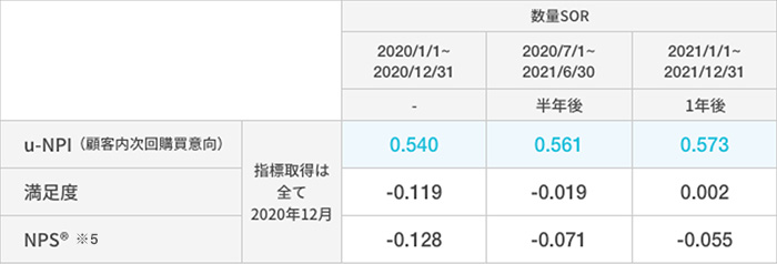 2020年12月に取得した一般に用いられる従来のKPIおよびu-NPIと半年経過後・1年経過後のリピート率・購買頻度・購買単価の総合的な指標である金額SORの相関について、従来の指標と比較し、u-NPIが最も強い相関を示した。