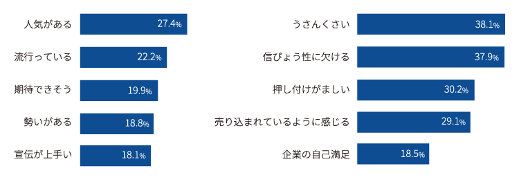 【図4】 No.1表示広告に対する印象上位5位（好印象と悪印象）