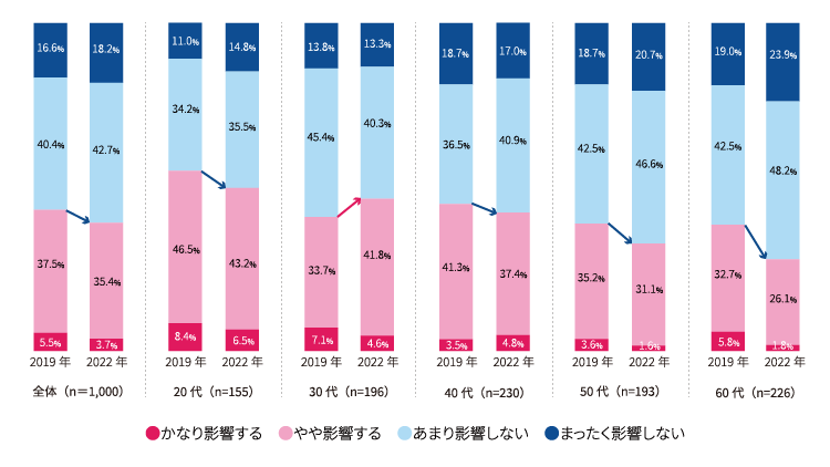 【図5】 No.1表示広告は購入意欲に影響するか（年代別／2019年と2022年の比較）