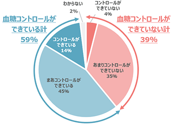 図1：血糖コントロールの実施状況と、血糖コントロールが不十分な理由