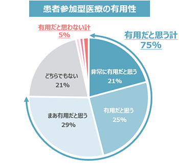 図3：2型糖尿病治療における「患者参加型医療」の有用性とメリット