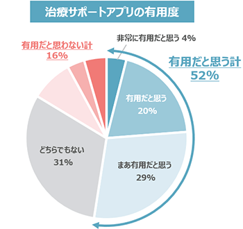 図4：2型糖尿病治療における「治療サポートアプリ」の有用性と役立つポイント