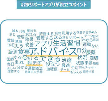 図4：2型糖尿病治療における「治療サポートアプリ」の有用性と役立つポイント