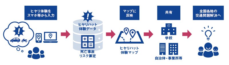 ヒヤリハット体験マップ説明図