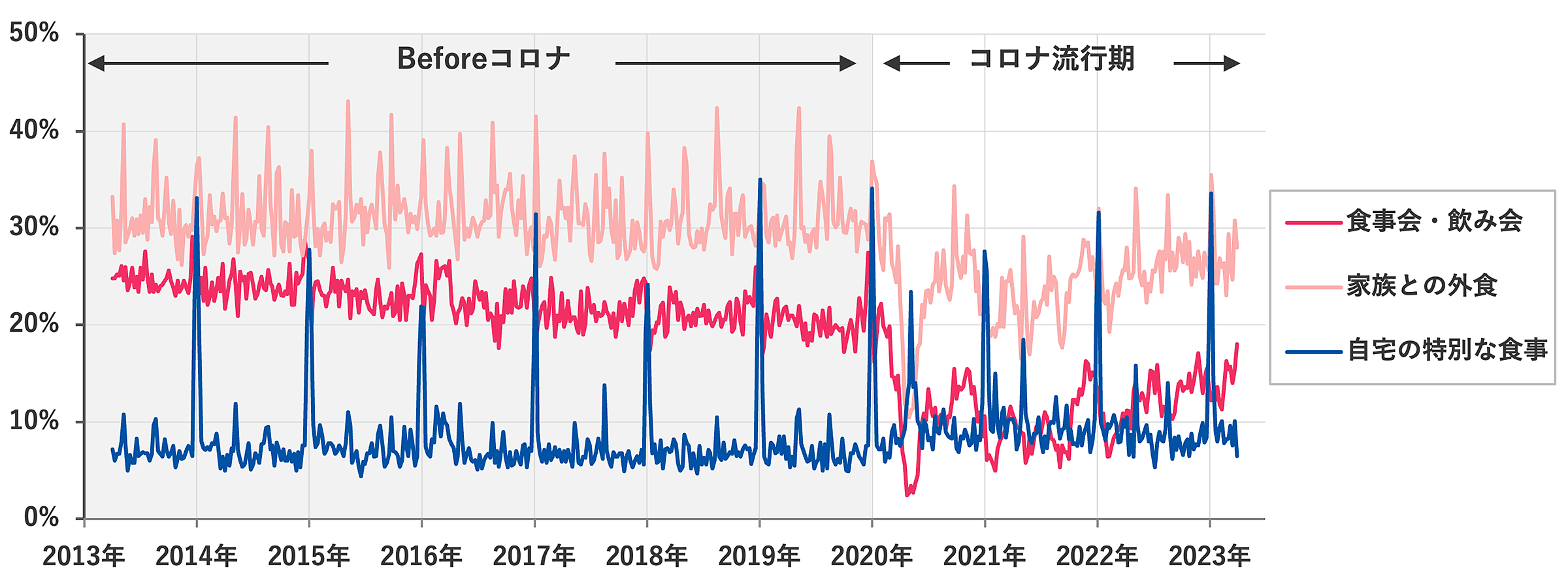 図１：購入品目（「食事会・飲み会」、「家族との外食」、「自宅の特別な食事」）