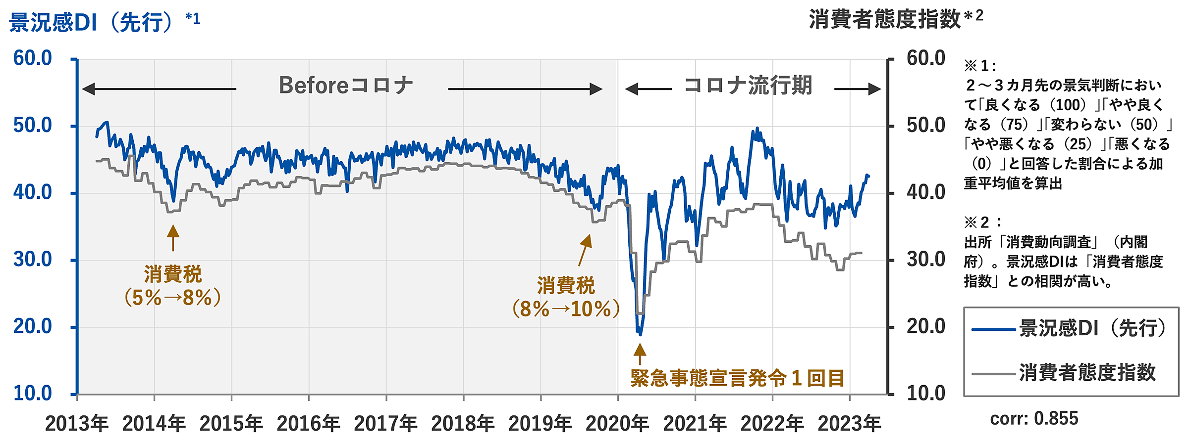 図2：景気判断（先行き）