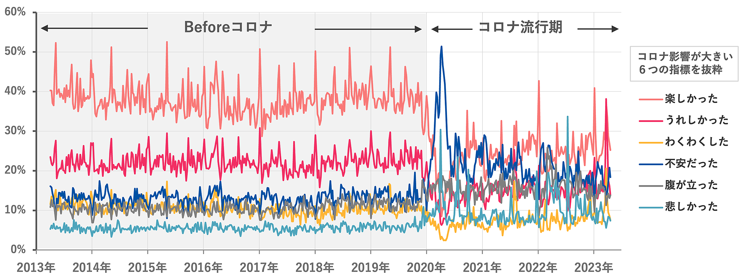 図３：Beforeコロナとコロナ流行期の「生活気分」の変化（6つの指標を抜粋）