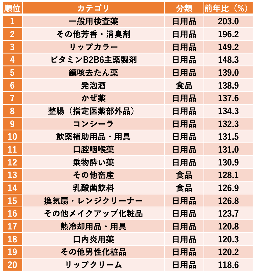 2023年 市場規模 拡大ランキング(上位20)