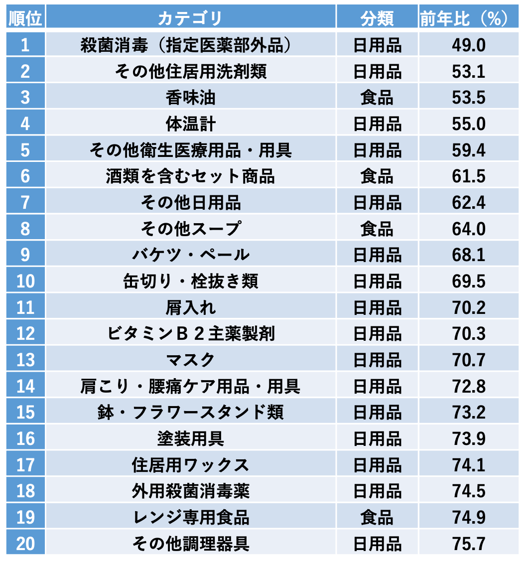 2023年 市場規模 縮小ランキング(上位20)