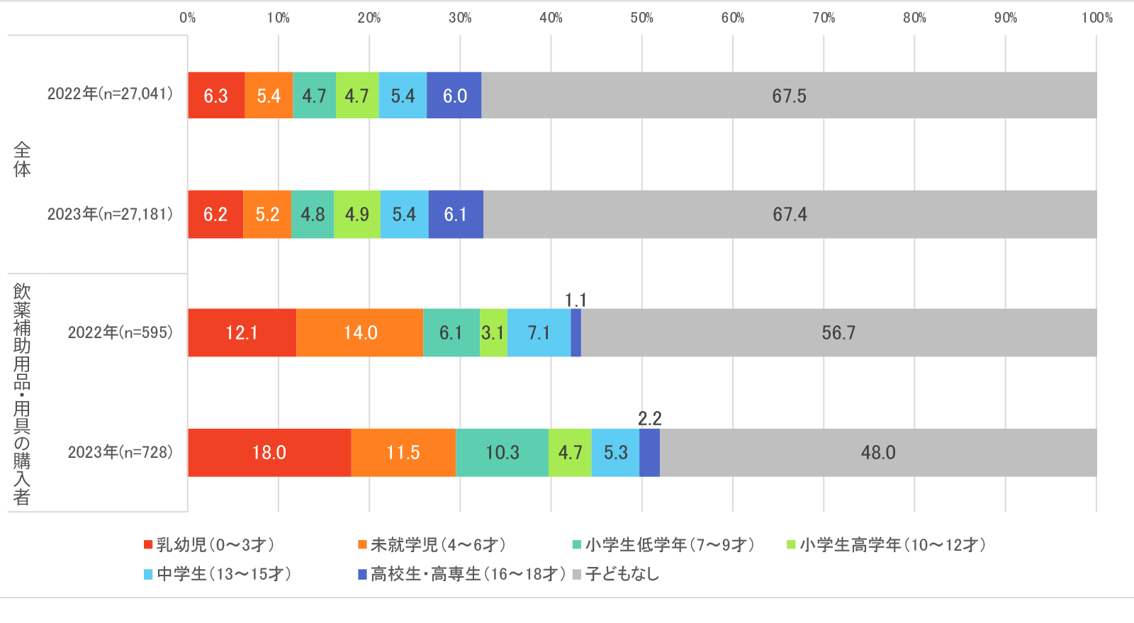 図表：2022年と2023年の子どもの構成比（「全体」と「飲薬補助用品・用具の購入者」の比較）