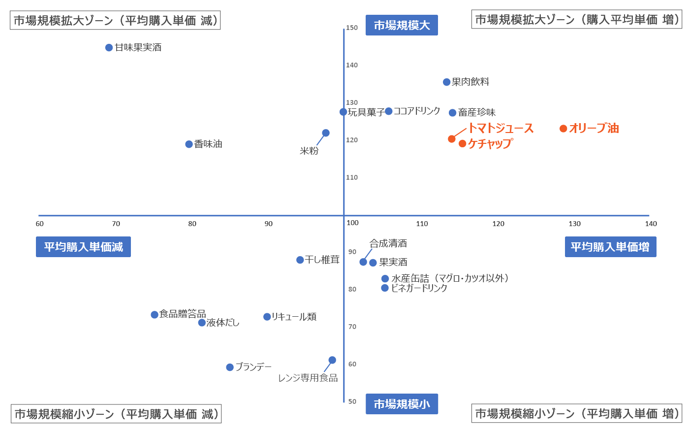 【図表3】食品部門の市場規模拡大縮小ランキングにおける市場規模と平均購入単価マッピング
