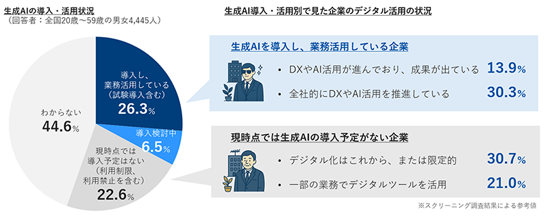 【図表1】生成AI導入・活用状況と導入階層ごとの活用状況
