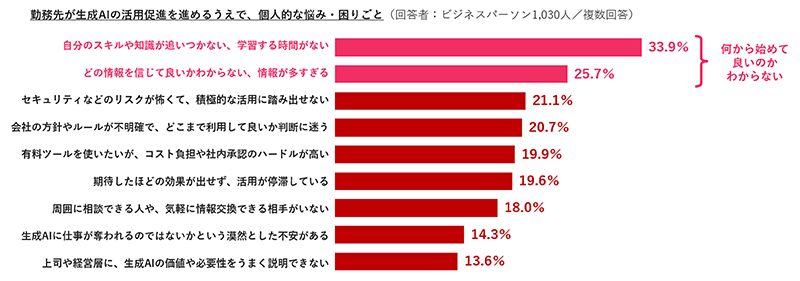 【図表2】 勤務先が生成AIの活用促進を進めるうえで、個人的な悩み・困りごと