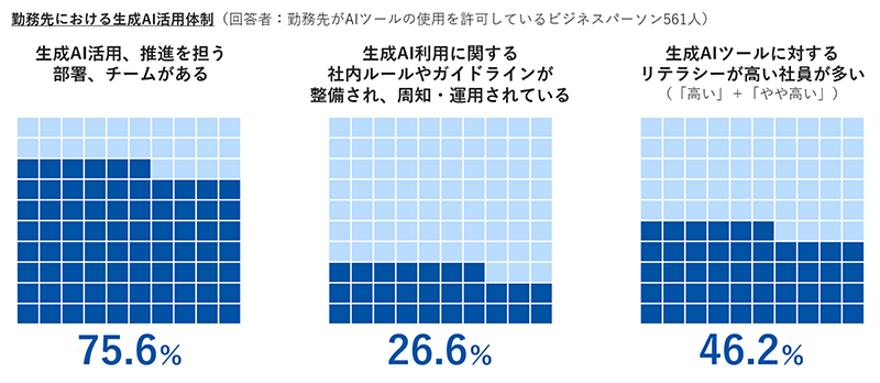 【図表3】 勤務先における生成AI活用体制