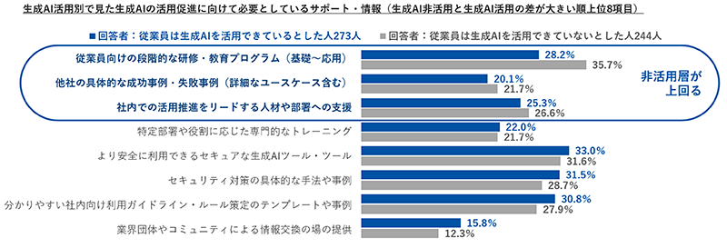 【図表4】生成AI活用別で見た生成AIを活用促進に向けて必要としているサポート・情報