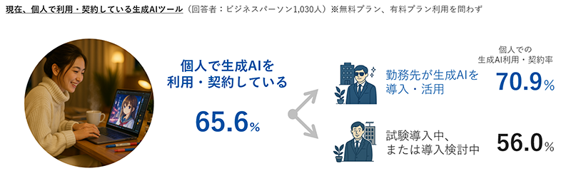 【図表5】個人での生成AIツールの利用・契約状況