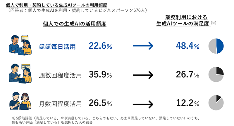 【図表6】個人で利用・契約している生成AIツールの利用頻度