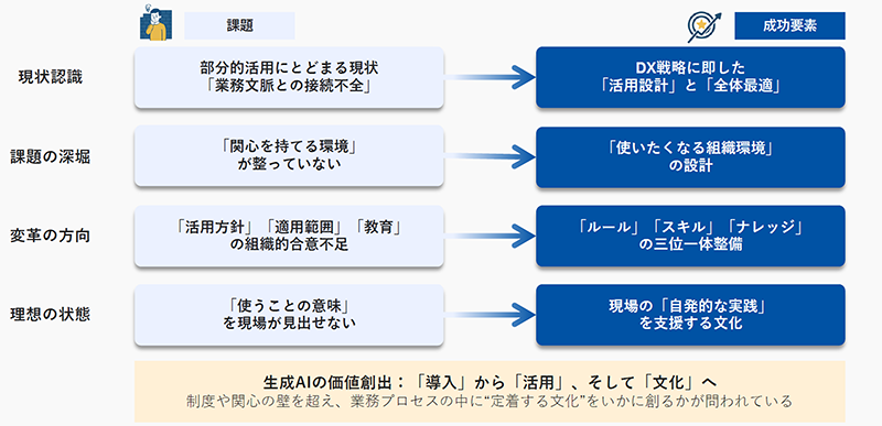 【図表7】生成AIが組織に定着するための条件(課題と成功要素)