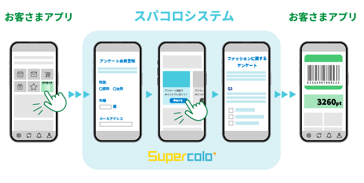 スパコロシステムのサービスイメージ