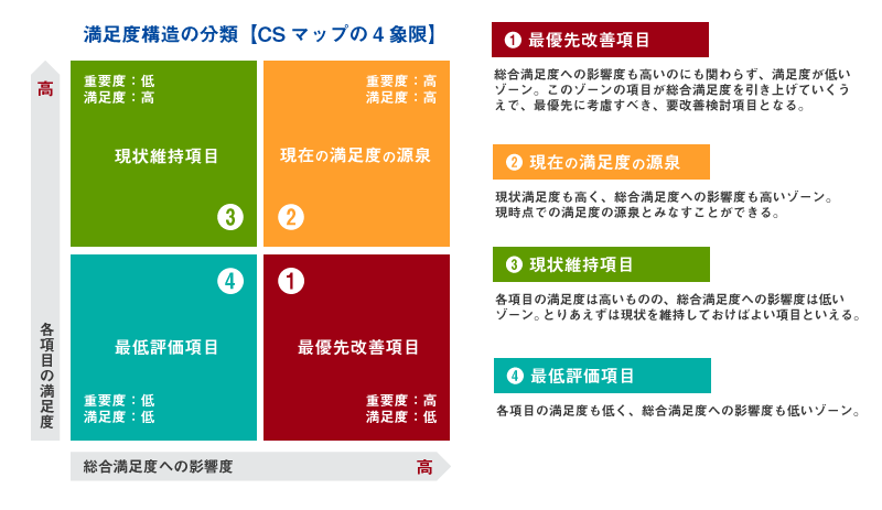 Csポートフォリオ分析 マーケティングリサーチのマクロミル マクロミル