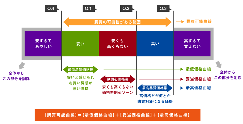 購買可能曲線を割り出す価格感の帯図