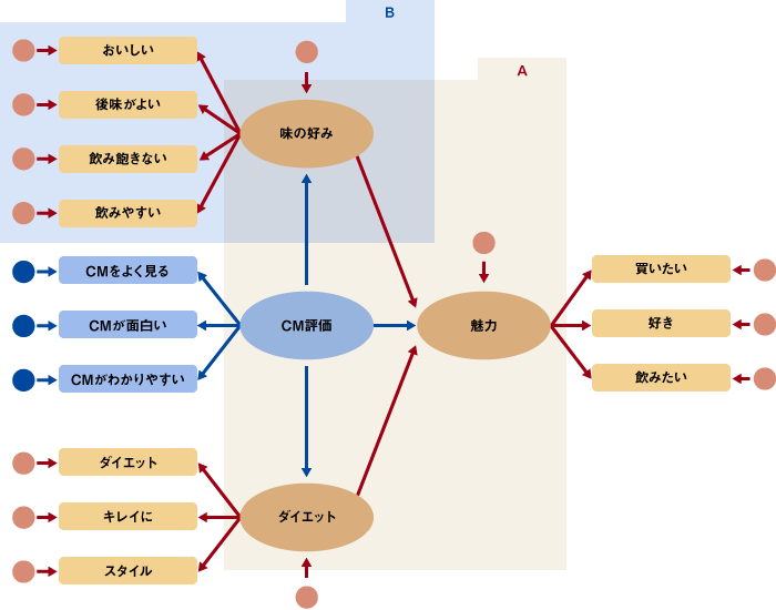 共分散構造分析 Sem マーケティングリサーチのマクロミル マクロミル