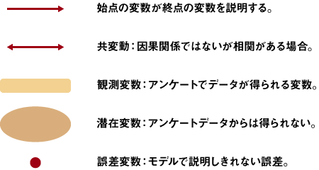 共分散構造分析 Sem マーケティングリサーチのマクロミル マクロミル