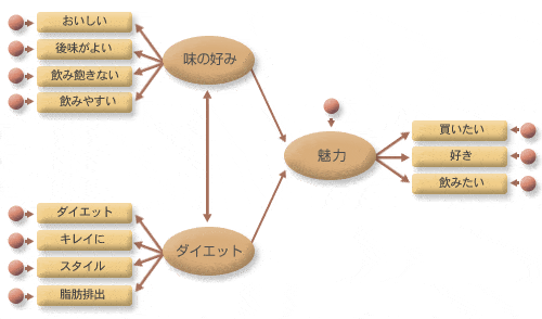 共分散構造分析 Sem マーケティングリサーチのマクロミル マクロミル