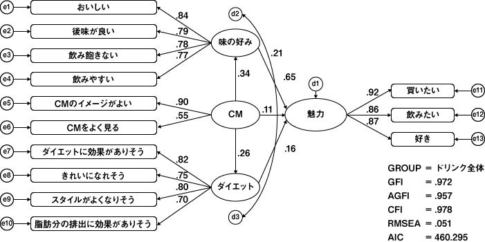 共分散構造分析 Sem マーケティングリサーチのマクロミル マクロミル