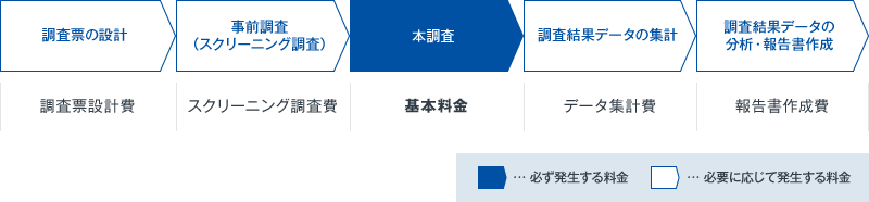 リサーチ料金表 アンケート調査のマクロミル