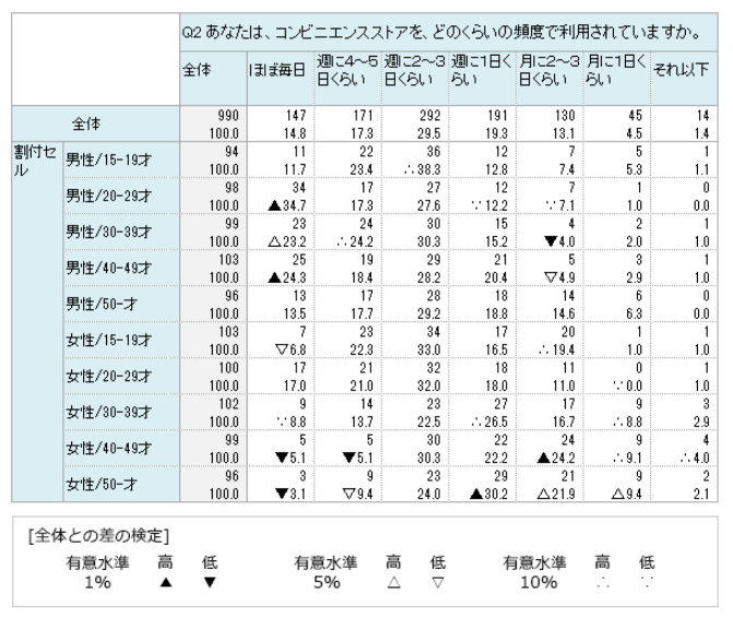 クロス集計表のマーキング セルの色付け等 の意味を知りたい 変更したい リサーチなら株式会社マクロミル