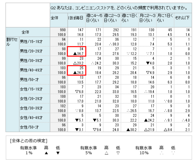 クロス集計表のマーキング セルの色付け等 の意味を知りたい 変更したい リサーチなら株式会社マクロミル クロス集計表のマーキング セルの色付け等 の意味を知りたい 変更したい リサーチなら株式会社マクロミル