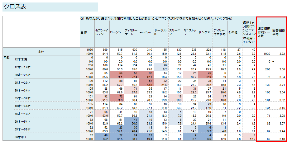 複数回答質問 Ma に回答された選択肢の個数を数え 平均値を算出したい 回答個数平均 リサーチなら株式会社マクロミル