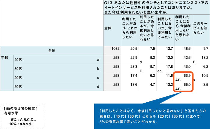 検定付きのクロス表を出力したい リサーチなら株式会社マクロミル 検定付きのクロス表を出力したい リサーチなら株式会社マクロミル