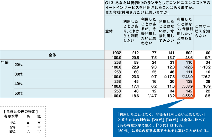 検定付きのクロス表を出力したい リサーチなら株式会社マクロミル