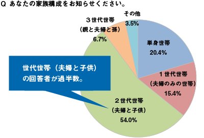 集計表を可視化する グラフの作成 リサーチなら株式会社マクロミル