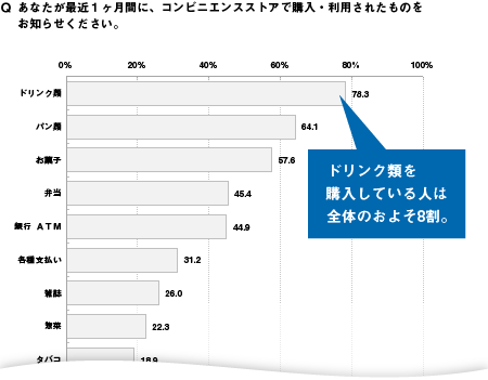 集計表を可視化する グラフの作成 リサーチなら株式会社マクロミル