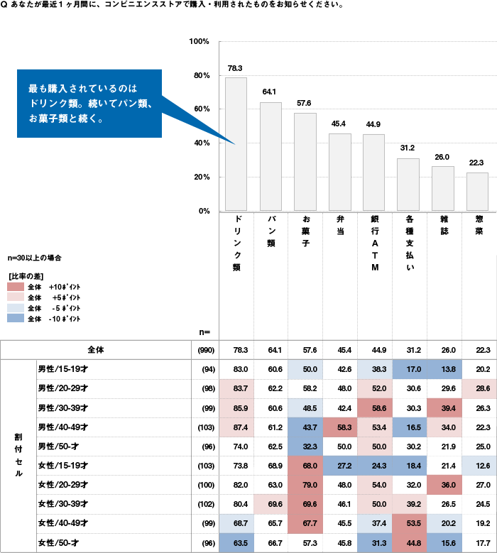 集計表を可視化する グラフの作成 リサーチなら株式会社マクロミル