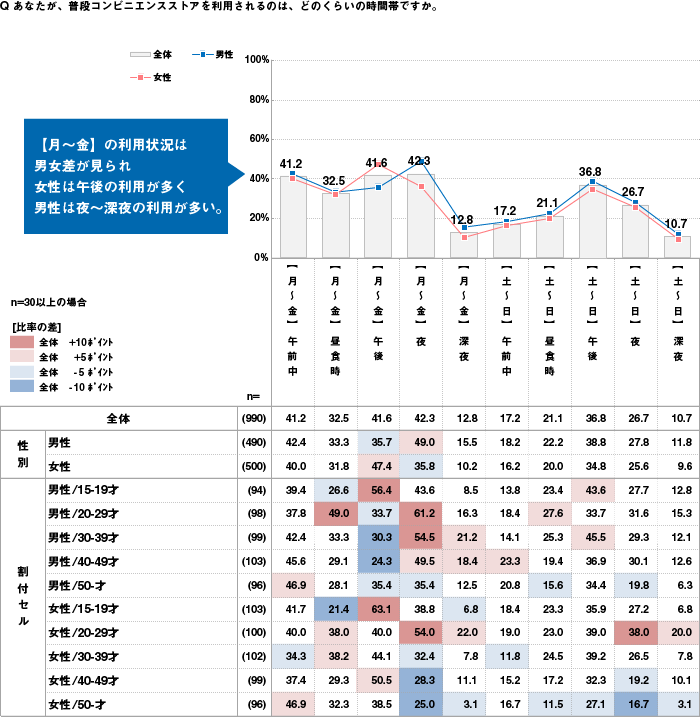 集計表を可視化する グラフの作成 リサーチなら株式会社マクロミル