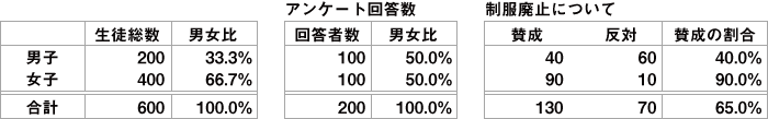 ある中学校における、全体／アンケート回答／アンケート結果における男女内訳