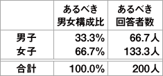 アンケート回答者の本来あるべき男女比