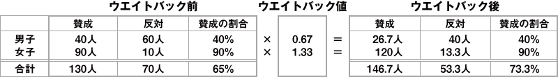 制服廃止についてのアンケート結果のウエイトバック集計