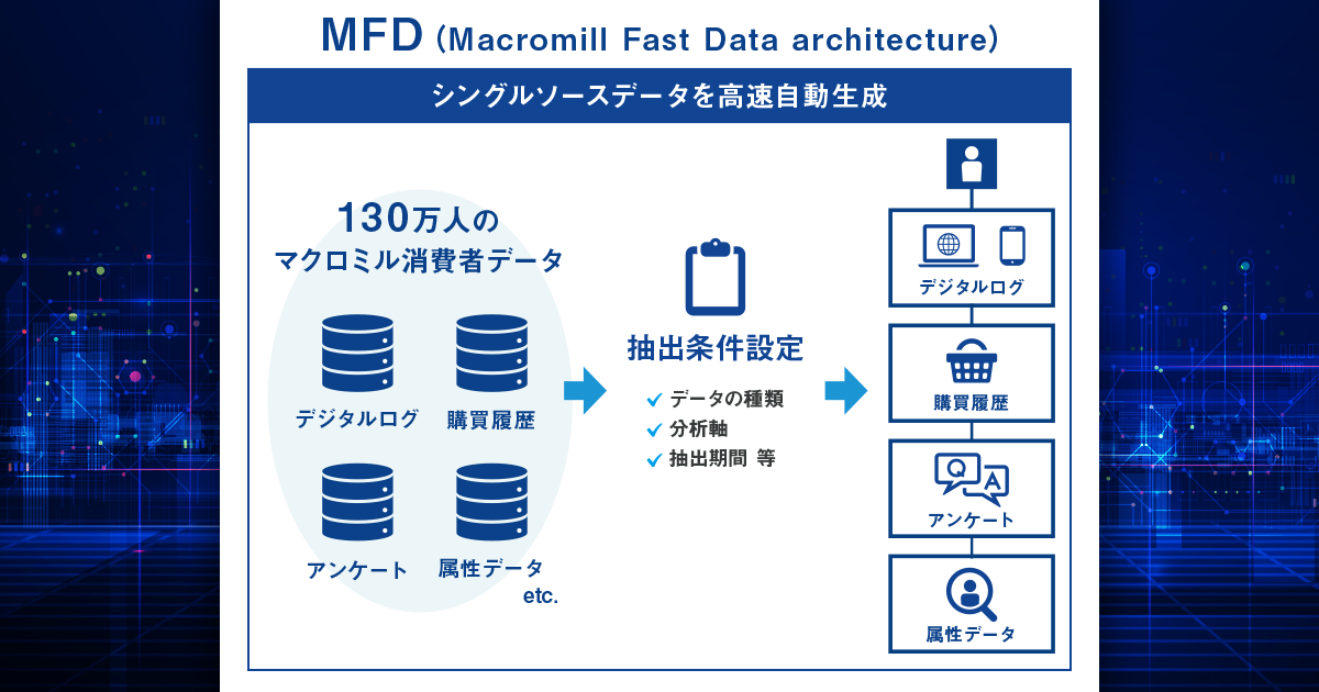 膨大な消費者パネルデータから、シングルソースデータを高速生成する